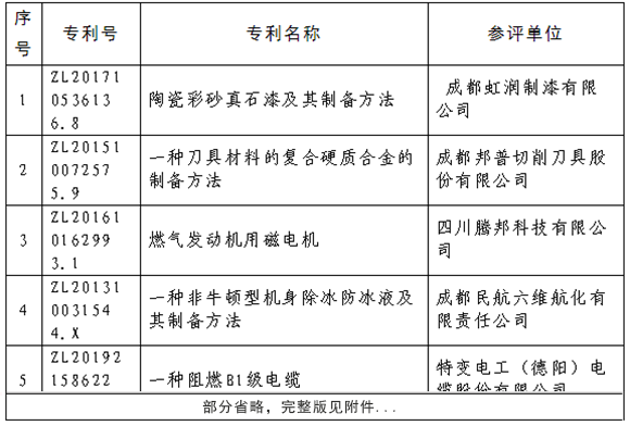 2020年度四川專利獎(jiǎng)評審結(jié)果公示